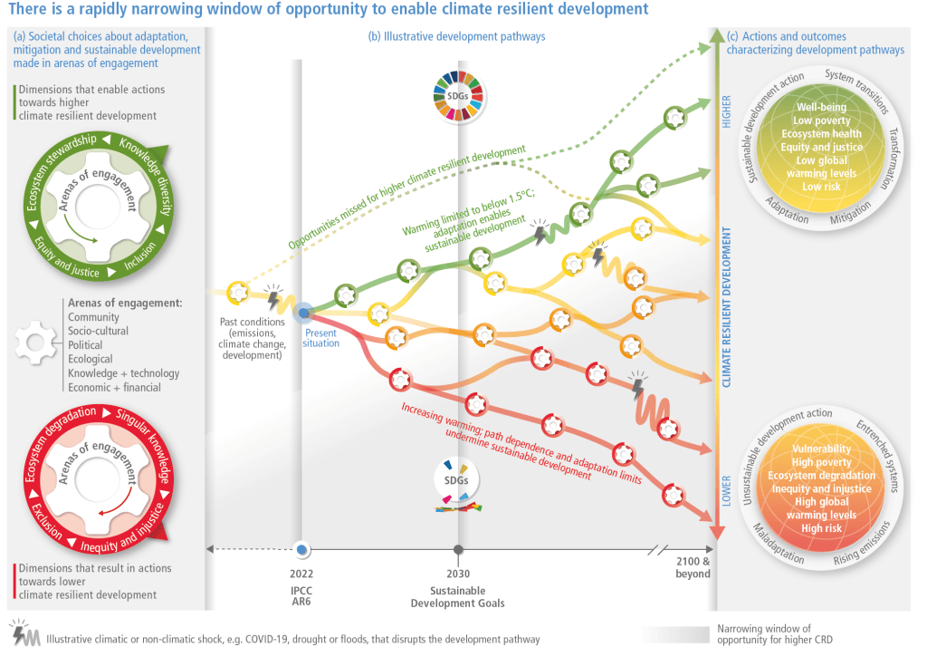 Figure SPM.6: The illustrative development pathways (red to green) and associated outcomes (right panel) show that there is a rapidly narrowing window of opportunity to secure a liveable and sustainable future for all. Climate resilient development is the process of implementing greenhouse gas mitigation and adaptation measures to support sustainable development. Diverging pathways illustrate that interacting choices and actions made by diverse government, private sector and civil society actors can advance climate resilient development, shift pathways towards sustainability, and enable lower emissions and adaptation. Diverse knowledge and values include cultural values, Indigenous Knowledge, local knowledge, and scientific knowledge. Climatic and non-climatic events, such as droughts, floods or pandemics, pose more severe shocks to pathways with lower climate resilient development (red to yellow) than to pathways with higher climate resilient development (green). There are limits to adaptation and adaptive capacity for some human and natural systems at global warming of 1.5°C, and with every increment of warming, losses and damages will increase. The development pathways taken by countries at all stages of economic development impact GHG emissions and mitigation challenges and opportunities, which vary across countries and regions. Pathways and opportunities for action are shaped by previous actions (or inactions and opportunities missed; dashed pathway) and enabling and constraining conditions (left panel), and take place in the context of climate risks, adaptation limits and development gaps. The longer emissions reductions are delayed, the fewer effective adaptation options. {Figure 4.2; 3.1; 3.2; 3.4; 4.2; 4.4; 4.5; 4.6; 4.9}
https://www.ipcc.ch/report/ar6/syr/figures/summary-for-policymakers/figure-spm-6